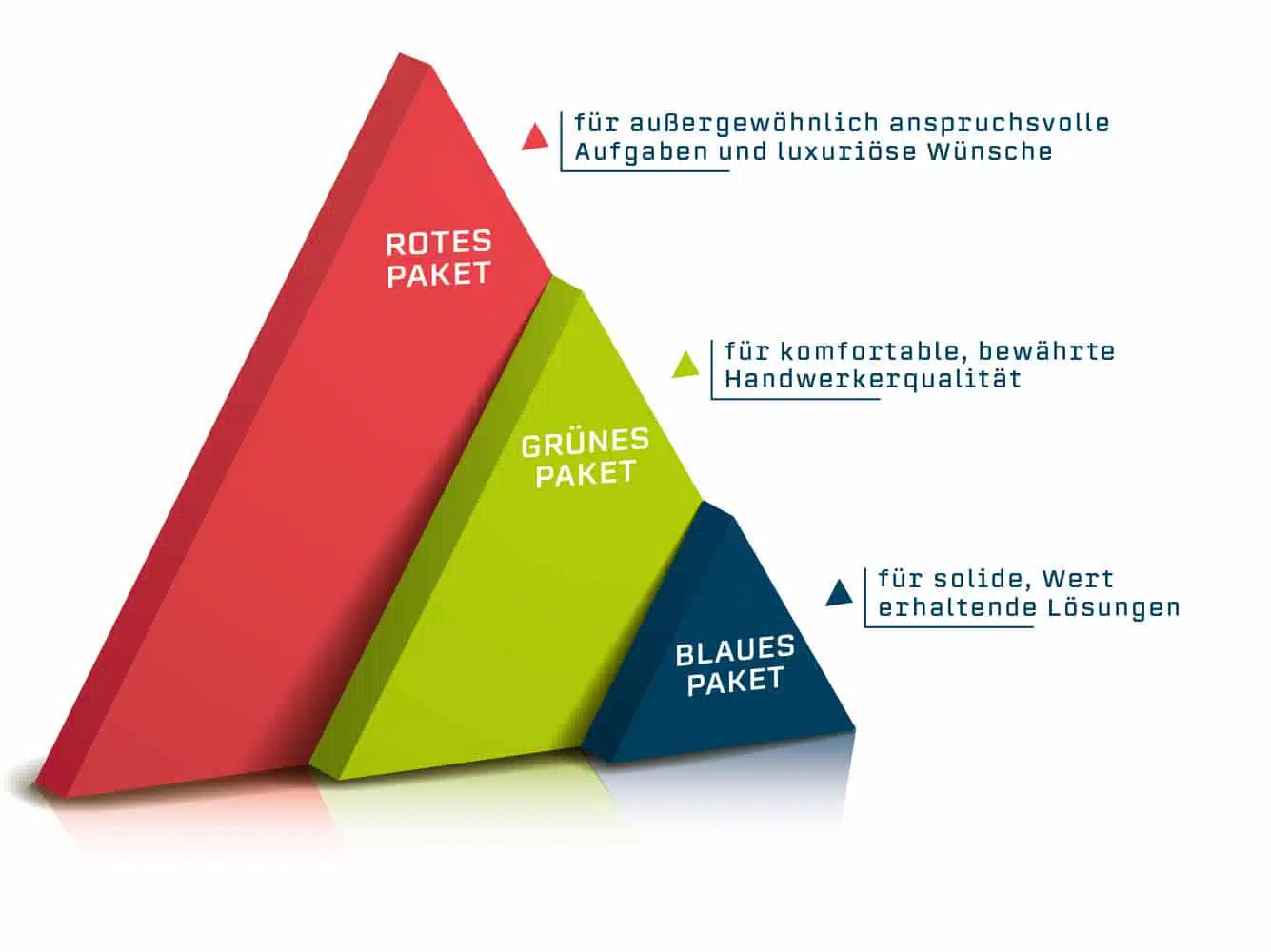 N+B-Infografik_Leistungspakete